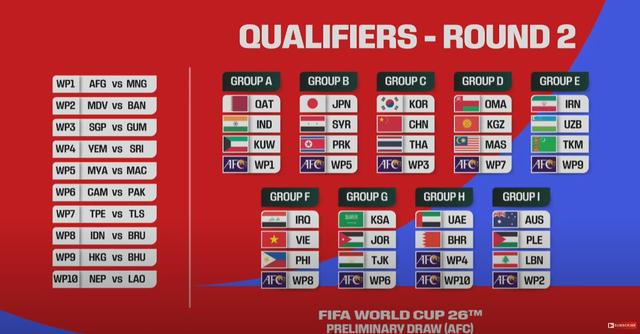 2026世界杯预选赛亚洲区第二阶段分组出炉 国足与韩国、泰国同组