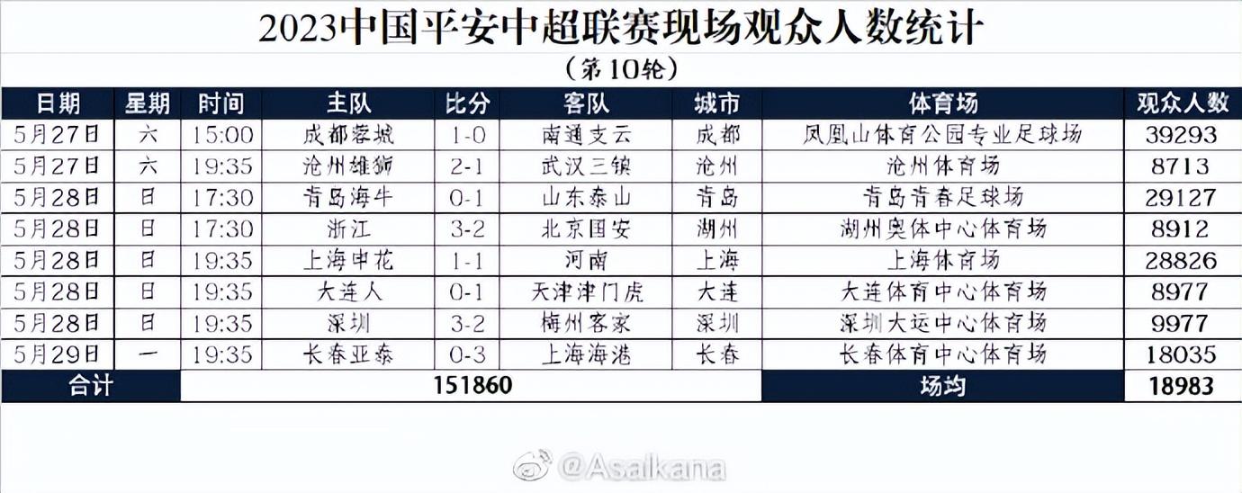 而沧州雄狮、浙江队、大连人、深圳队4支球队的主场都未能破万